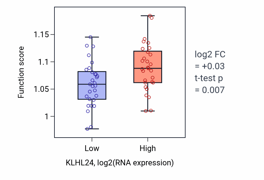 Box plot of Regulation of vacuole organization in KLHL24-low vs KLHL24-high samples in OVARY.