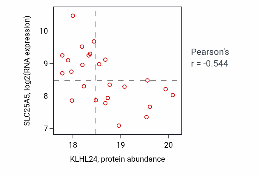 Per-sample scatter of KLHL24 vs SLC25A5 in OV (Pearson r = -0.54).