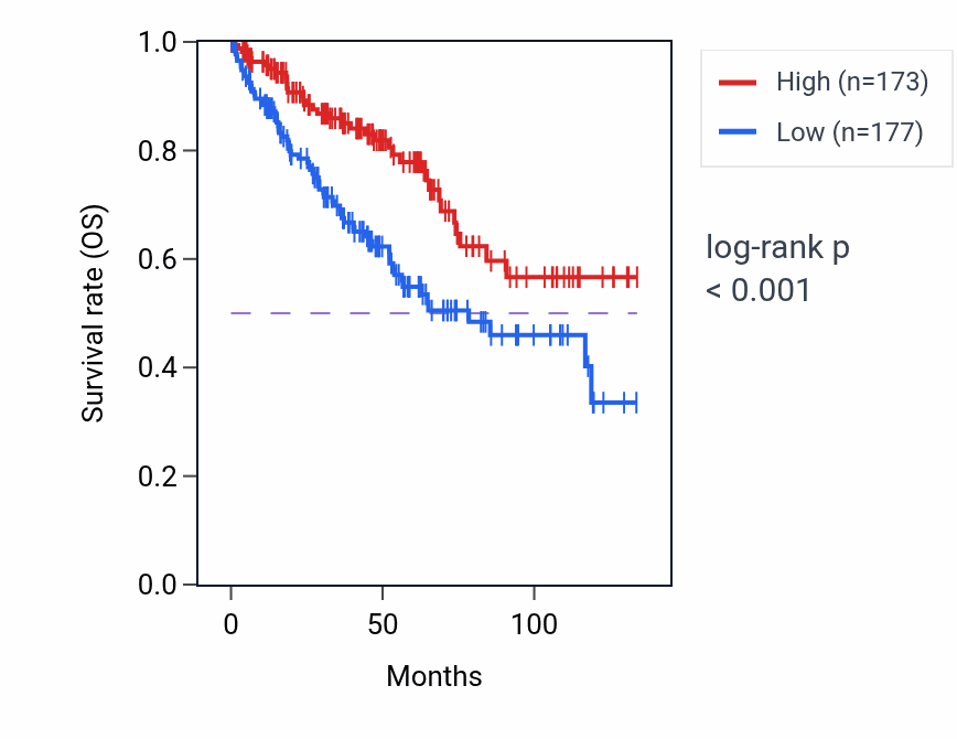 Kaplan&ndash;Meier survival curve for KLHL24 RNA expression in KIRC: high vs low expression groups.