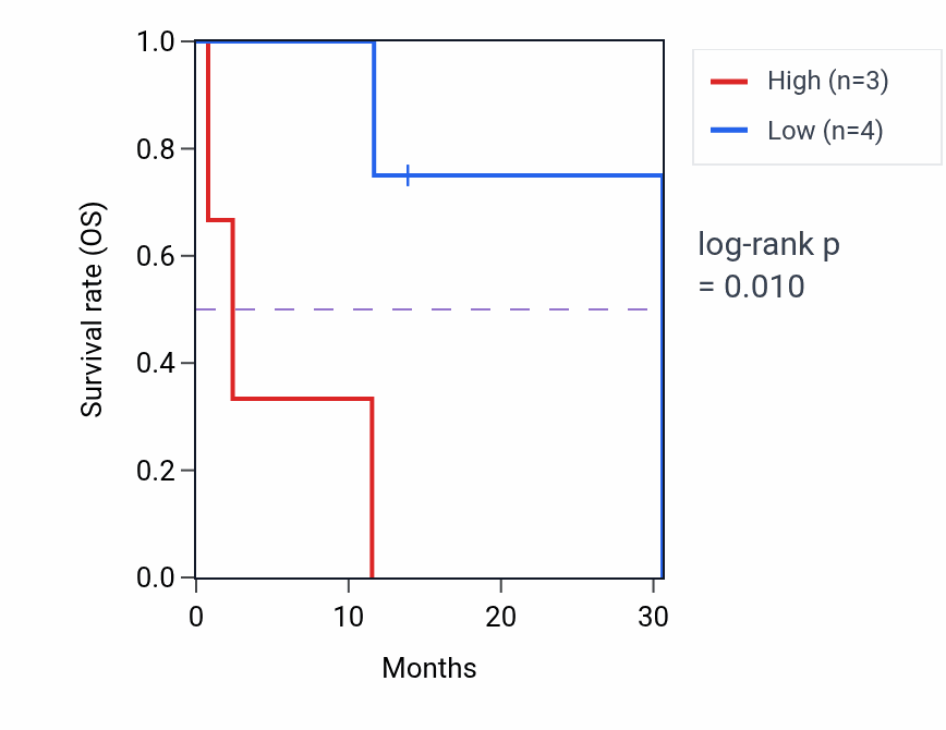 Kaplan&ndash;Meier survival curve for KLHL24 mass-spec protein-high vs -low samples in LUAD.