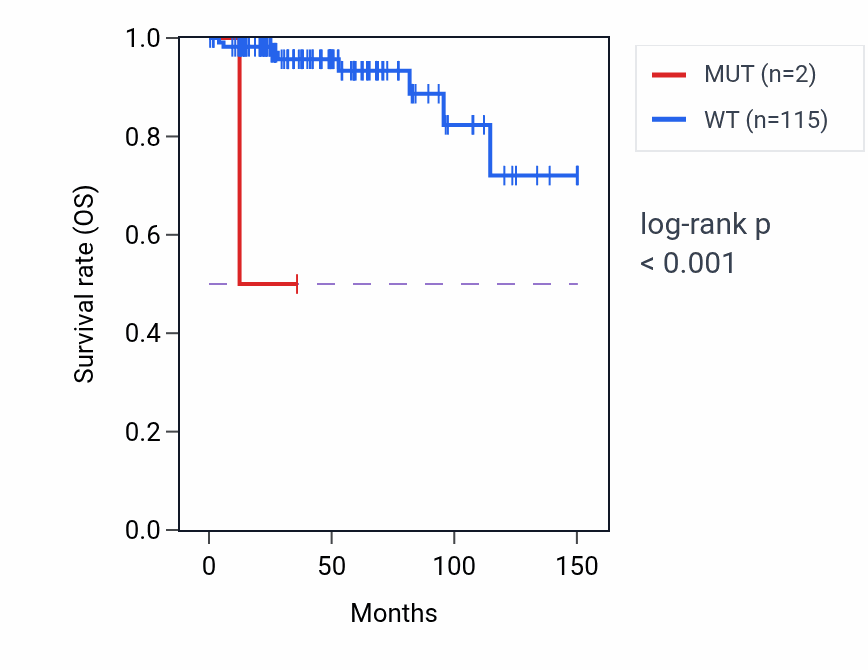 Kaplan&ndash;Meier survival curve for KLHL24 mutant vs wild-type samples in THYM.