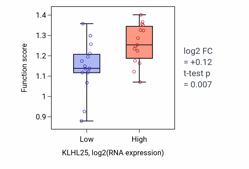Box plot of Mitotic DNA replication in KLHL25-low vs KLHL25-high samples in BLOOD_Myeloma.