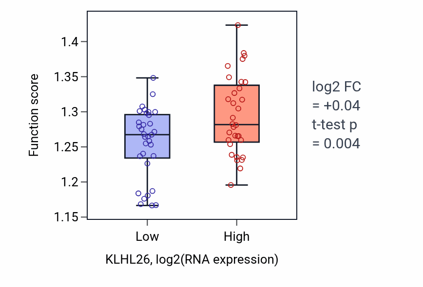 Box plot of Regulation of protein localization to nucleus in KLHL26-low vs KLHL26-high samples in SOFT_TISSUE.
