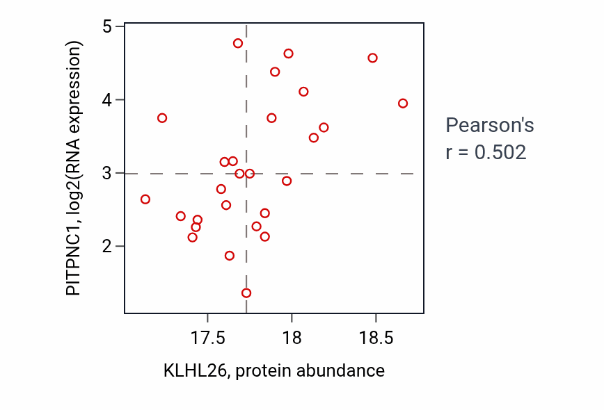 Per-sample scatter of KLHL26 vs PITPNC1 in OV (Pearson r = 0.50).