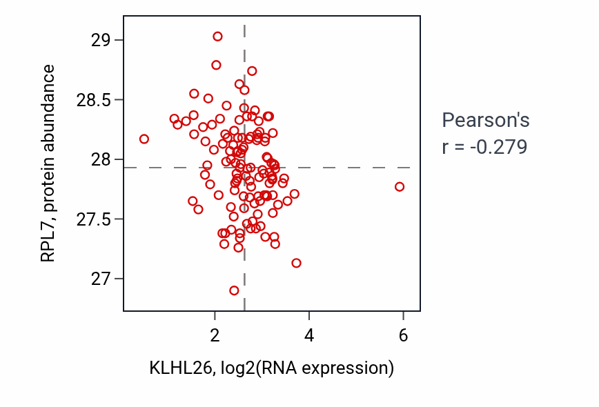 Per-sample scatter of KLHL26 vs RPL7 in BRCA (Pearson r = -0.28).