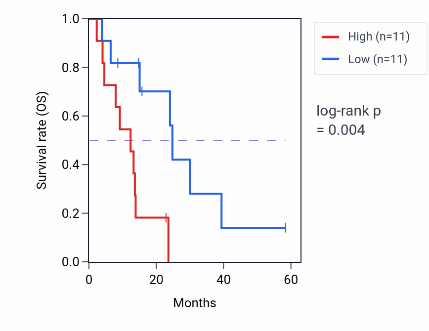 Kaplan&ndash;Meier survival curve for KLHL26 mass-spec protein-high vs -low samples in PDAC.