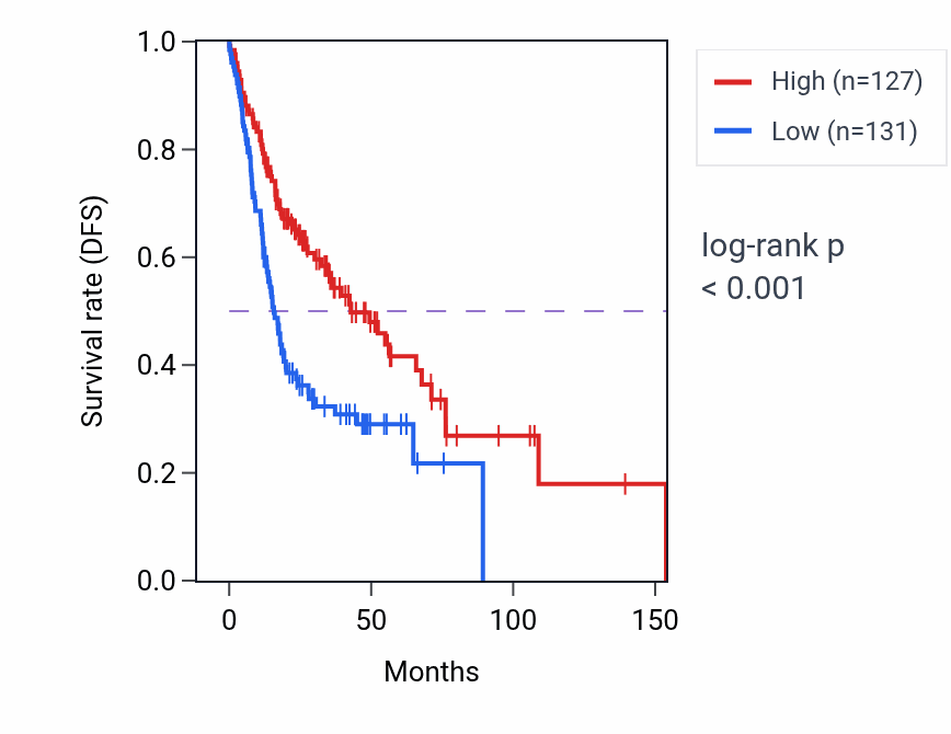 Kaplan&ndash;Meier survival curve for KLHL26 RNA-high vs -low samples in HNSC.