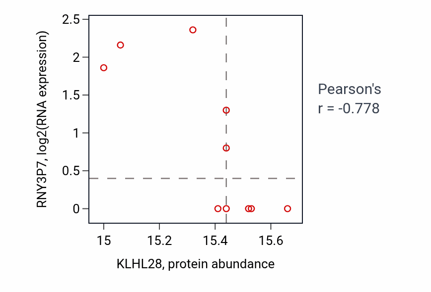 Per-sample scatter of KLHL28 vs RNY3P7 in LSCC (Pearson r = -0.78).