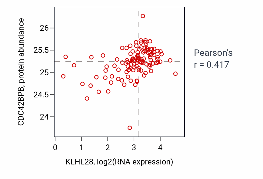 Per-sample scatter of KLHL28 vs CDC42BPB in BRCA (Pearson r = 0.42).