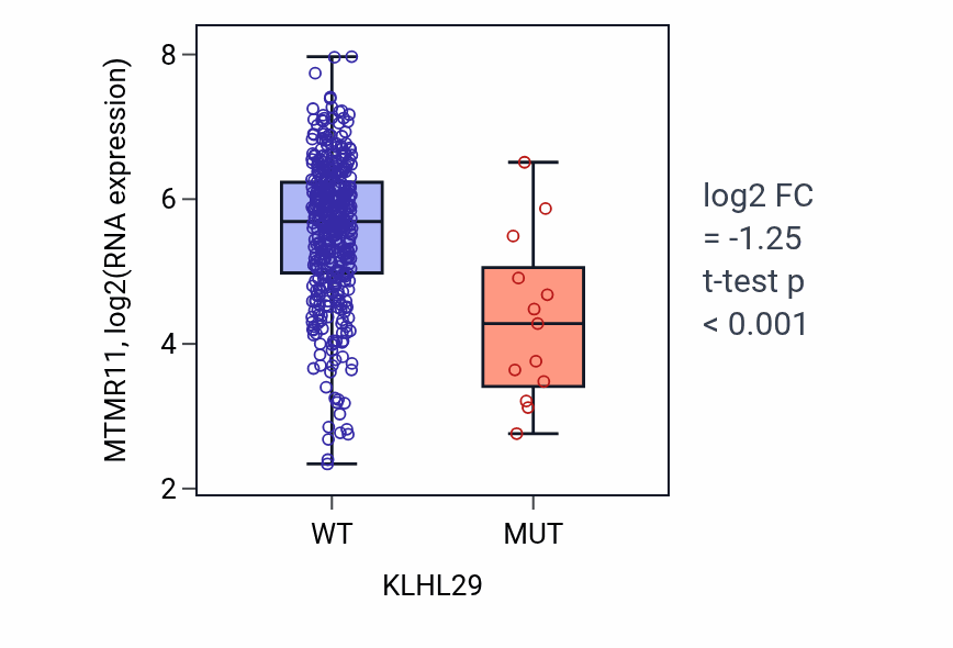 Box plot of MTMR11 in KLHL29-low vs KLHL29-high samples in COAD.