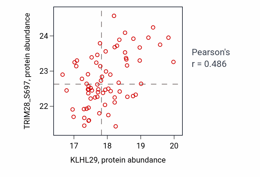 Per-sample scatter of KLHL29 vs TRIM28_S697 in HNSC (Pearson r = 0.49).