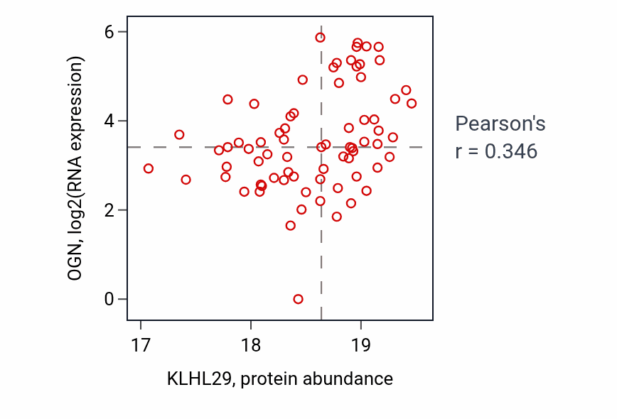 Per-sample scatter of KLHL29 vs OGN in UCEC (Pearson r = 0.35).