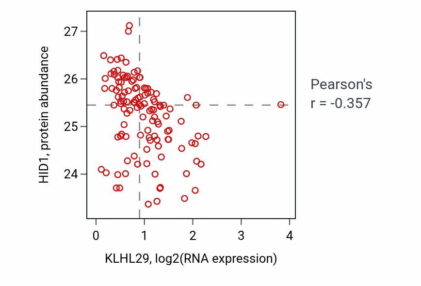 Per-sample scatter of KLHL29 vs HID1 in BRCA (Pearson r = -0.36).