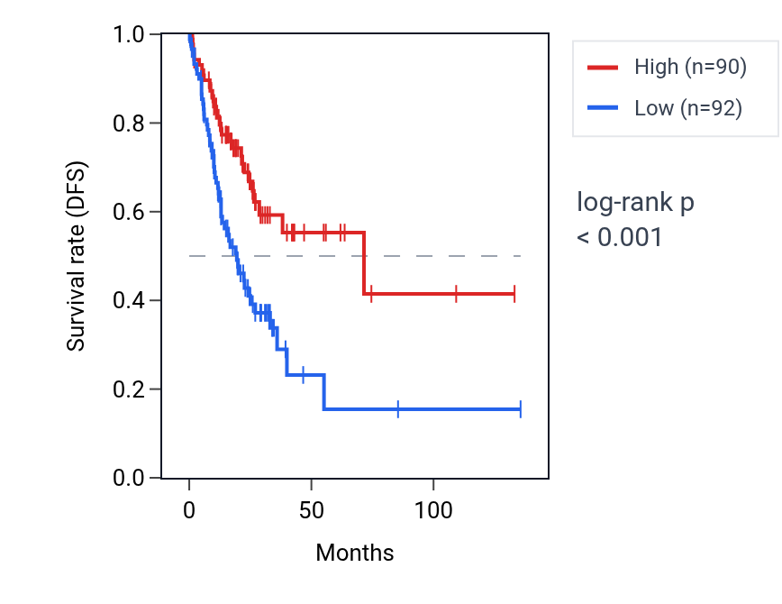 Kaplan&ndash;Meier survival curve for KLHL29 RNA expression in COAD: high vs low expression groups.