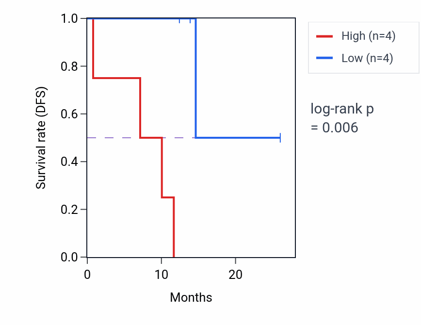Kaplan&ndash;Meier survival curve for KLHL29 mass-spec protein-high vs -low samples in LUAD.