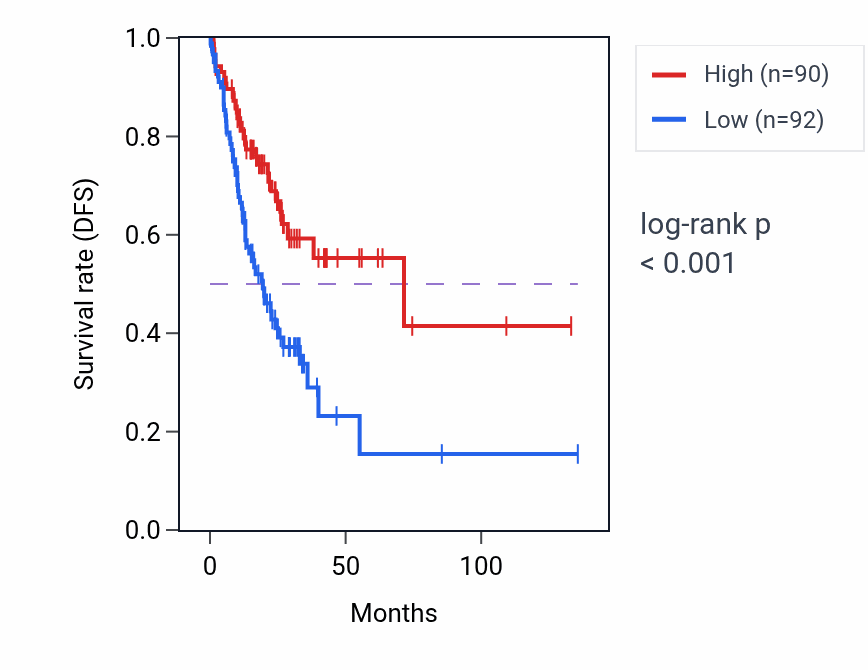 Kaplan&ndash;Meier survival curve for KLHL29 RNA-high vs -low samples in COAD.