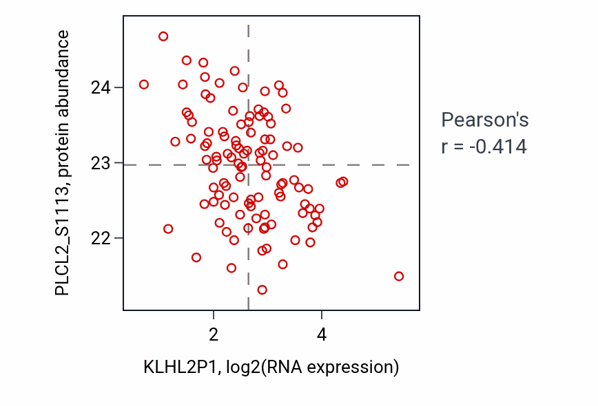 Per-sample scatter of KLHL2P1 vs PLCL2_S1113 in LSCC (Pearson r = -0.41).