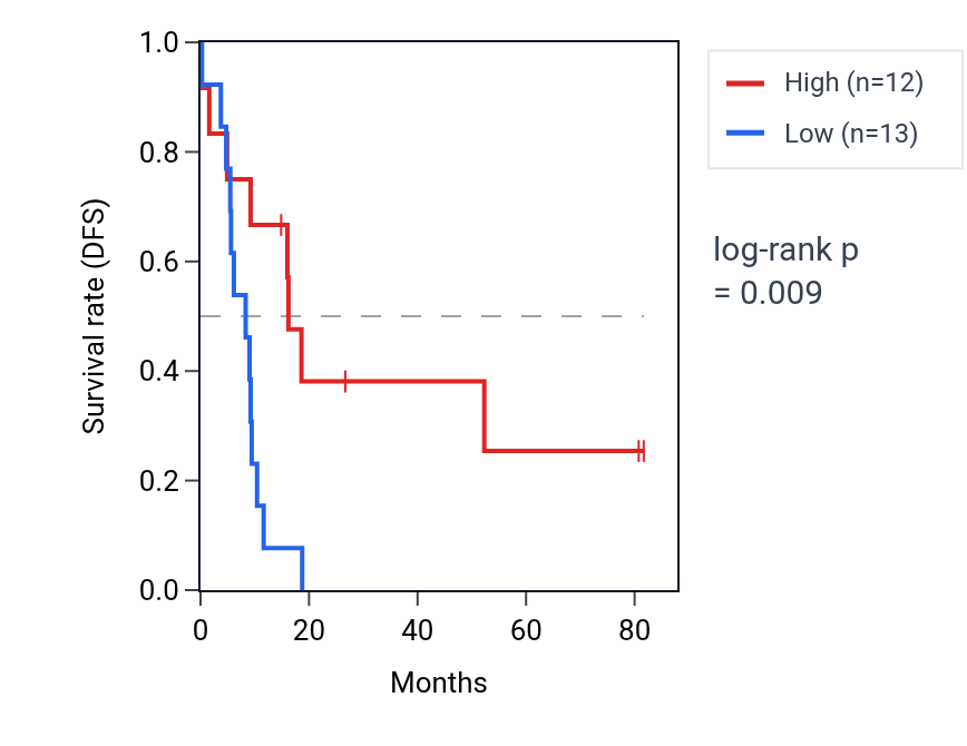 Kaplan&ndash;Meier survival curve for KLHL2P1 RNA expression in UCS: high vs low expression groups.