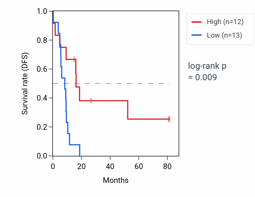Kaplan&ndash;Meier survival curve for KLHL2P1 RNA-high vs -low samples in UCS.
