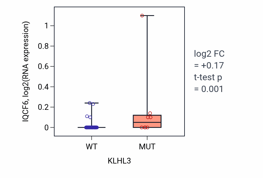Box plot of IQCF6 in KLHL3-low vs KLHL3-high samples in LARGE_INTESTINE.