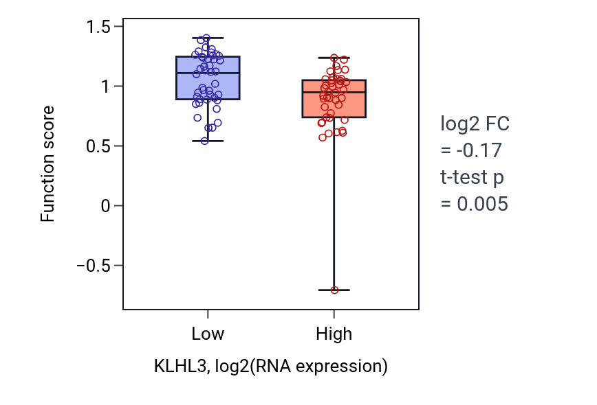 Box plot of Distal tubule morphogenesis in KLHL3-low vs KLHL3-high samples in CNS.