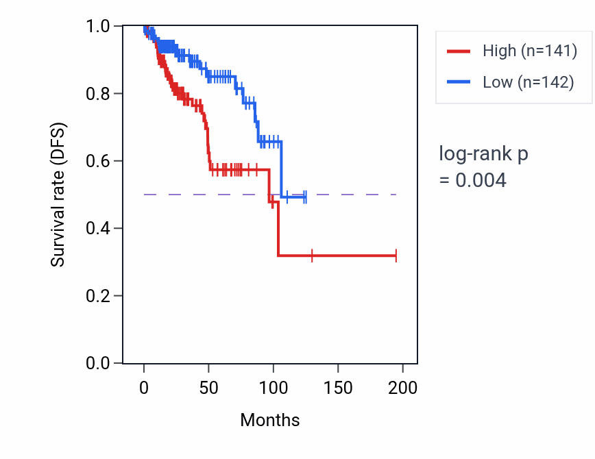 Kaplan&ndash;Meier survival curve for KLHL3 RNA expression in KIRP: high vs low expression groups.