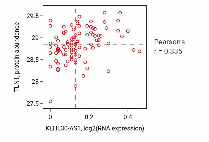Per-sample scatter of KLHL30-AS1 vs TLN1 in GBM (Pearson r = 0.34).