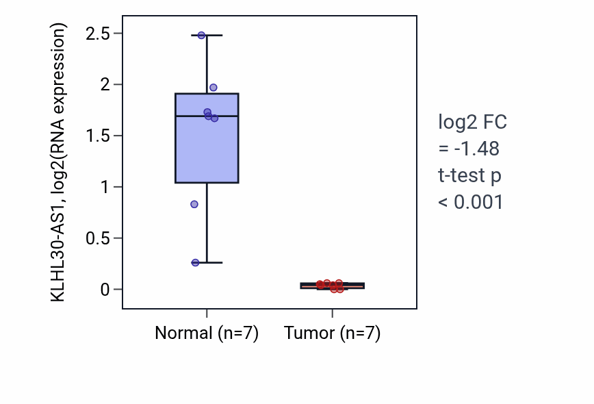 Tumor-vs-normal expression box plot for KLHL30-AS1 in BLCA.
