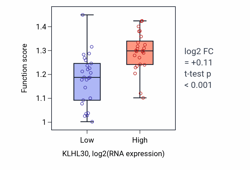 Box plot of Negative regulation of protein polymerization in KLHL30-low vs KLHL30-high samples in PANCREAS.