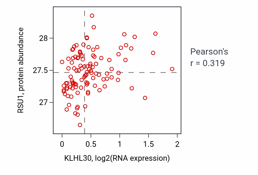 Per-sample scatter of KLHL30 vs RSU1 in LSCC (Pearson r = 0.32).