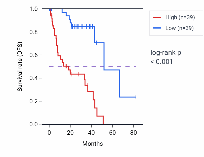 Kaplan&ndash;Meier survival curve for KLHL30 RNA-high vs -low samples in UVM.