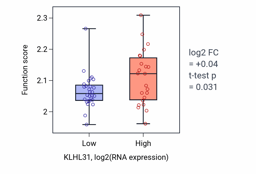 Box plot of Regulation of myoblast fusion in KLHL31-low vs KLHL31-high samples in PANCREAS.