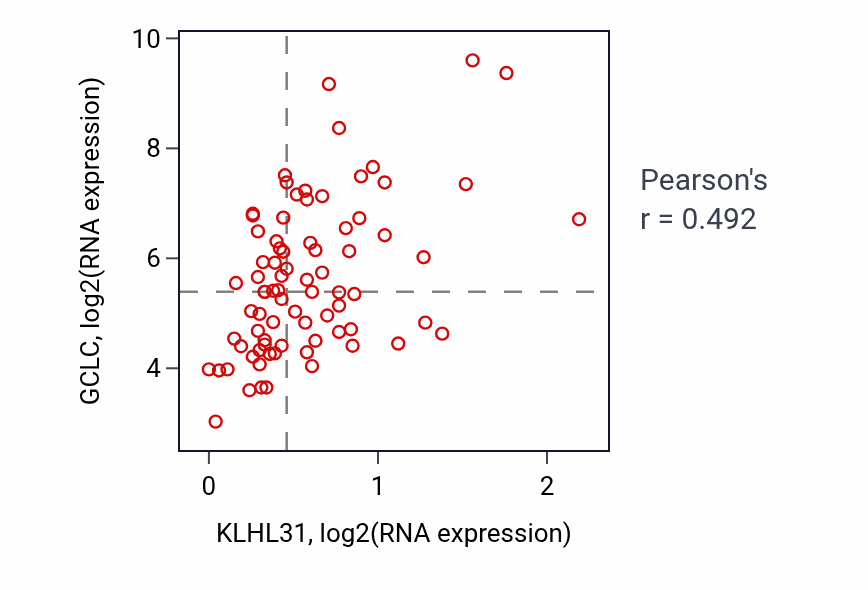 Per-sample scatter of KLHL31 vs GCLC in LUNG_NSCLC_LUAD (Pearson r = 0.49).