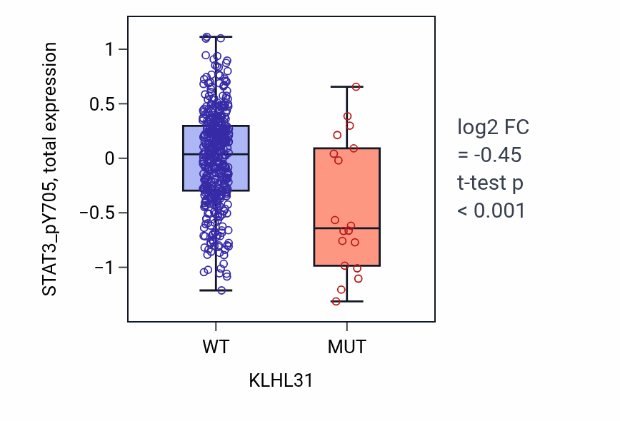 Box plot of STAT3_pY705 in KLHL31-low vs KLHL31-high samples in UCEC.