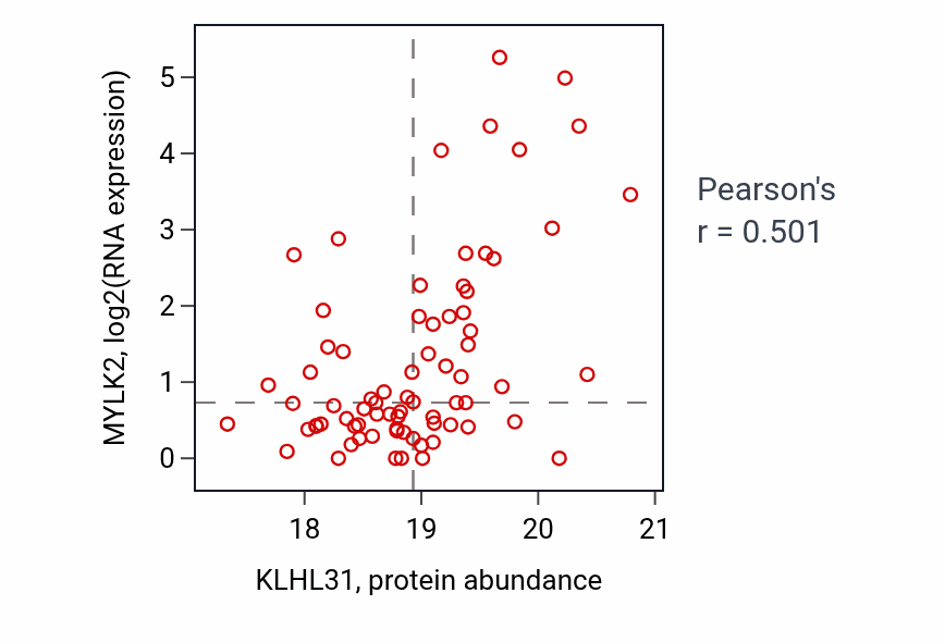 Per-sample scatter of KLHL31 vs MYLK2 in HNSC (Pearson r = 0.50).