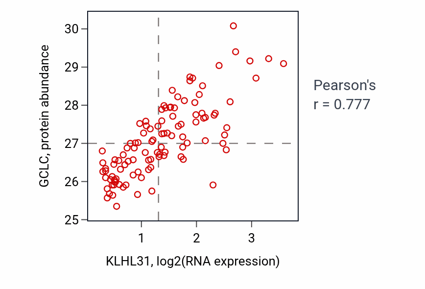 Per-sample scatter of KLHL31 vs GCLC in LSCC (Pearson r = 0.78).