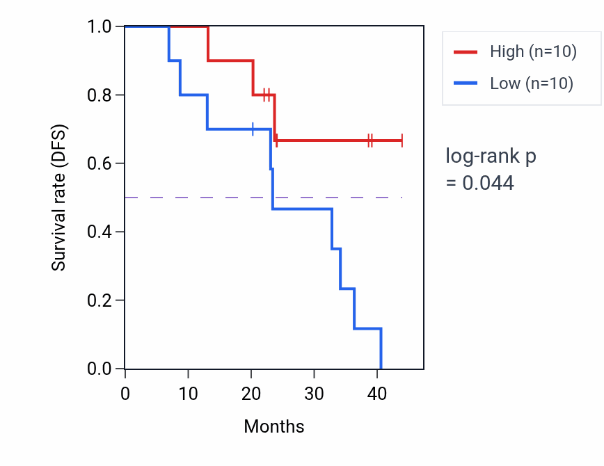 Kaplan&ndash;Meier survival curve for KLHL31 mass-spec protein-high vs -low samples in HNSC.