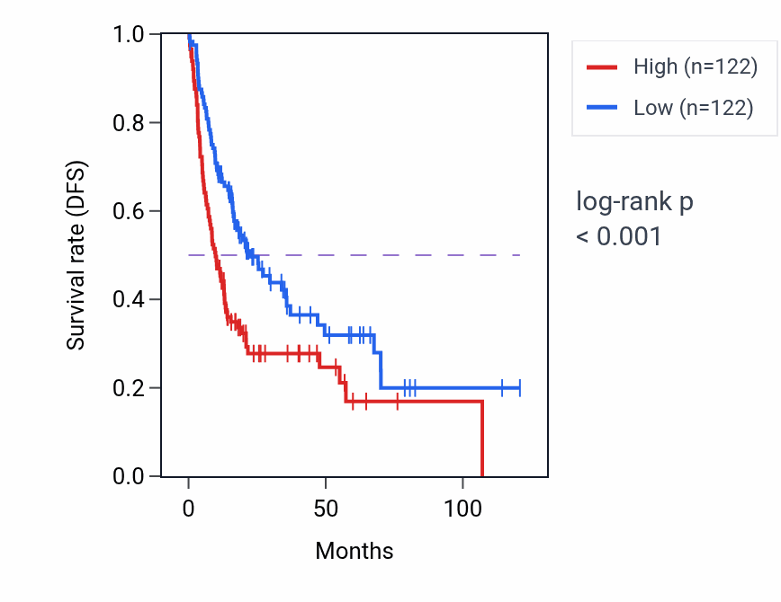 Kaplan&ndash;Meier survival curve for KLHL31 RNA-high vs -low samples in LIHC.