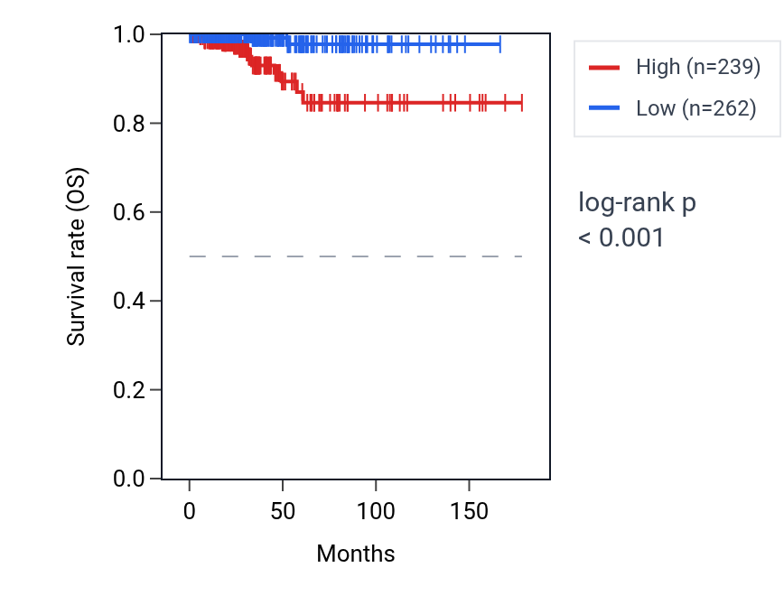 Kaplan&ndash;Meier survival curve for KLHL33 RNA expression in THCA: high vs low expression groups.