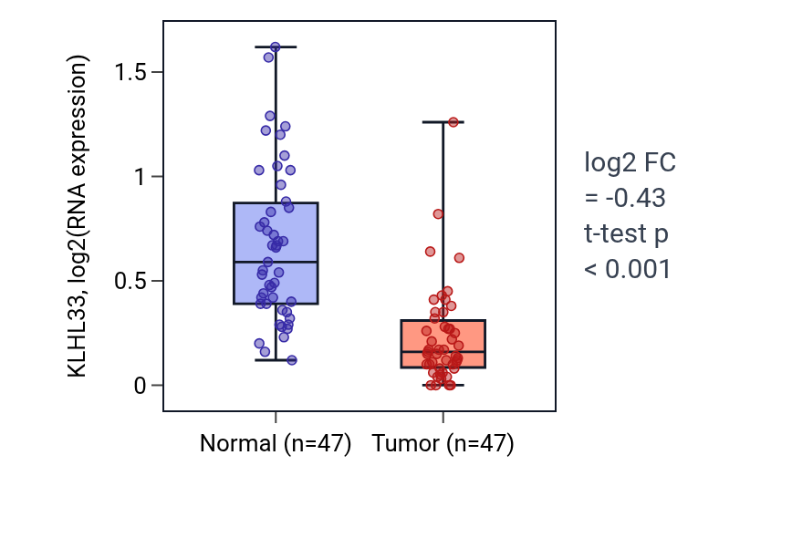 Tumor-vs-normal expression box plot for KLHL33 in KIRC.