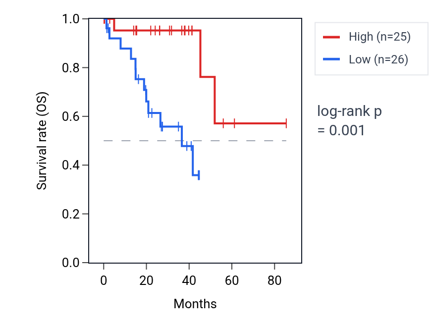 Kaplan&ndash;Meier survival curve for KLHL34 RNA expression in UVM: high vs low expression groups.