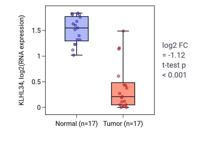 Tumor-vs-normal expression box plot for KLHL34 in COAD.