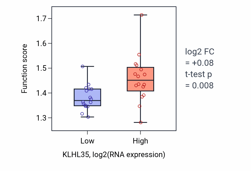Box plot of Protein localization to endoplasmic reticulum in KLHL35-low vs KLHL35-high samples in OESOPHAGUS.