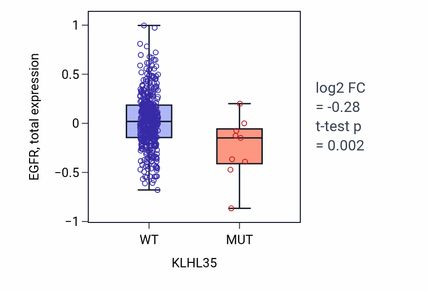 Box plot of EGFR in KLHL35-low vs KLHL35-high samples in UCEC.