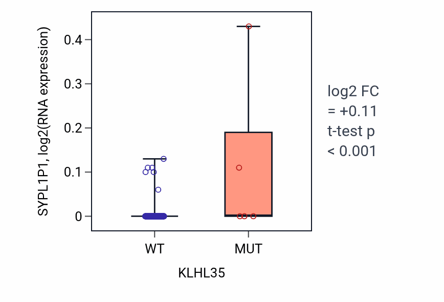 Box plot of SYPL1P1 in KLHL35-low vs KLHL35-high samples in LIHC.