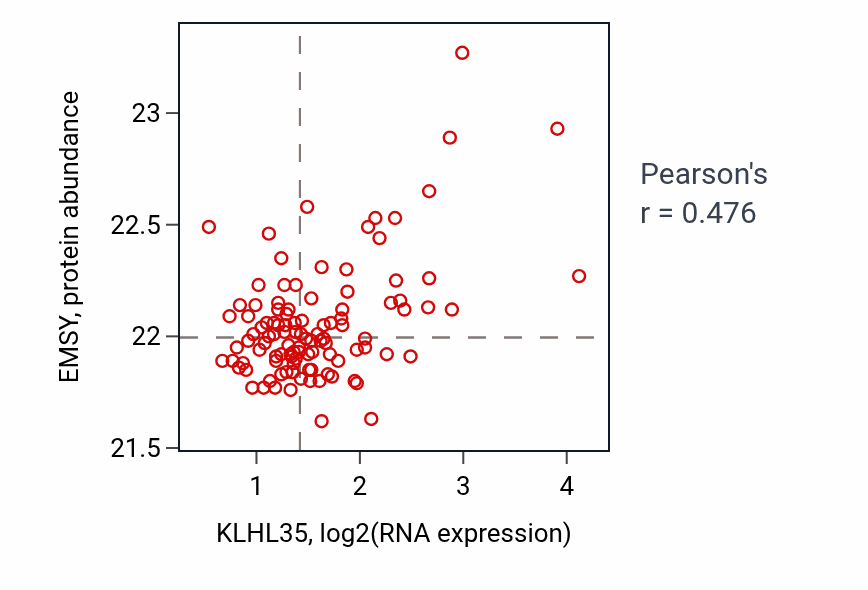 Per-sample scatter of KLHL35 vs EMSY in LSCC (Pearson r = 0.48).
