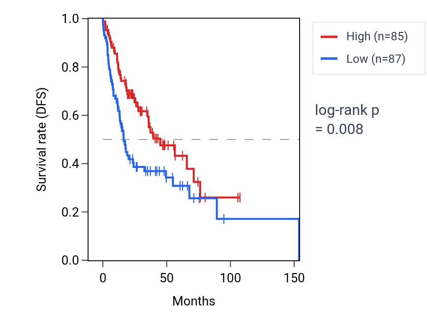 Kaplan&ndash;Meier survival curve for KLHL35 RNA expression in HNSC: high vs low expression groups.