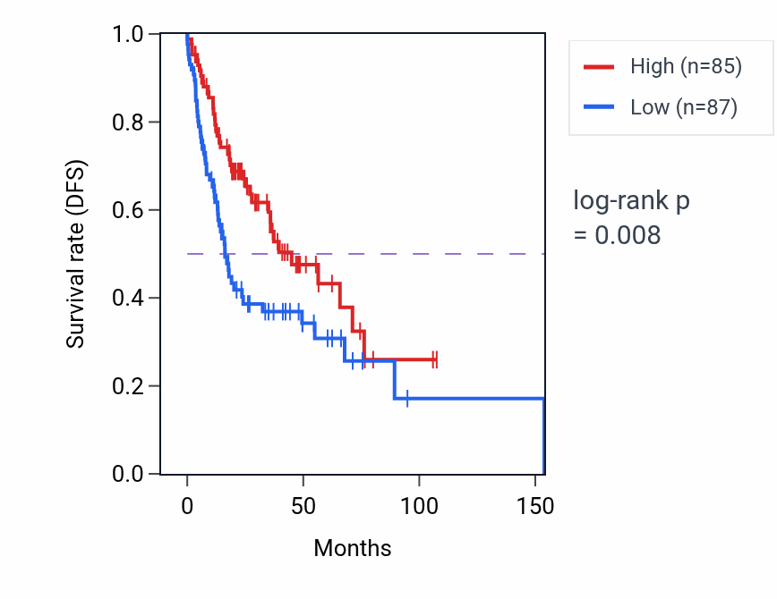 Kaplan&ndash;Meier survival curve for KLHL35 RNA-high vs -low samples in HNSC.