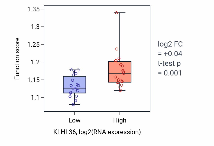 Box plot of Vacuolar transport in KLHL36-low vs KLHL36-high samples in BONE.