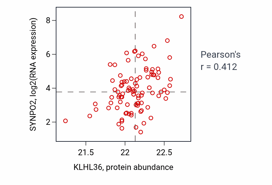 Per-sample scatter of KLHL36 vs SYNPO2 in UCEC (Pearson r = 0.41).